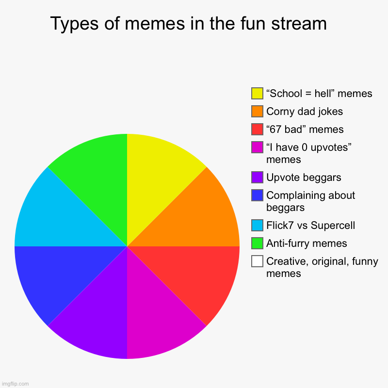 Seriously, people. These memes are all overused. | Types of memes in the fun stream  | Creative, original, funny memes, Anti-furry memes, Flick7 vs Supercell, Complaining about beggars, Upvot | image tagged in charts,pie charts,memes,funny,fun stream,imgflip | made w/ Imgflip chart maker