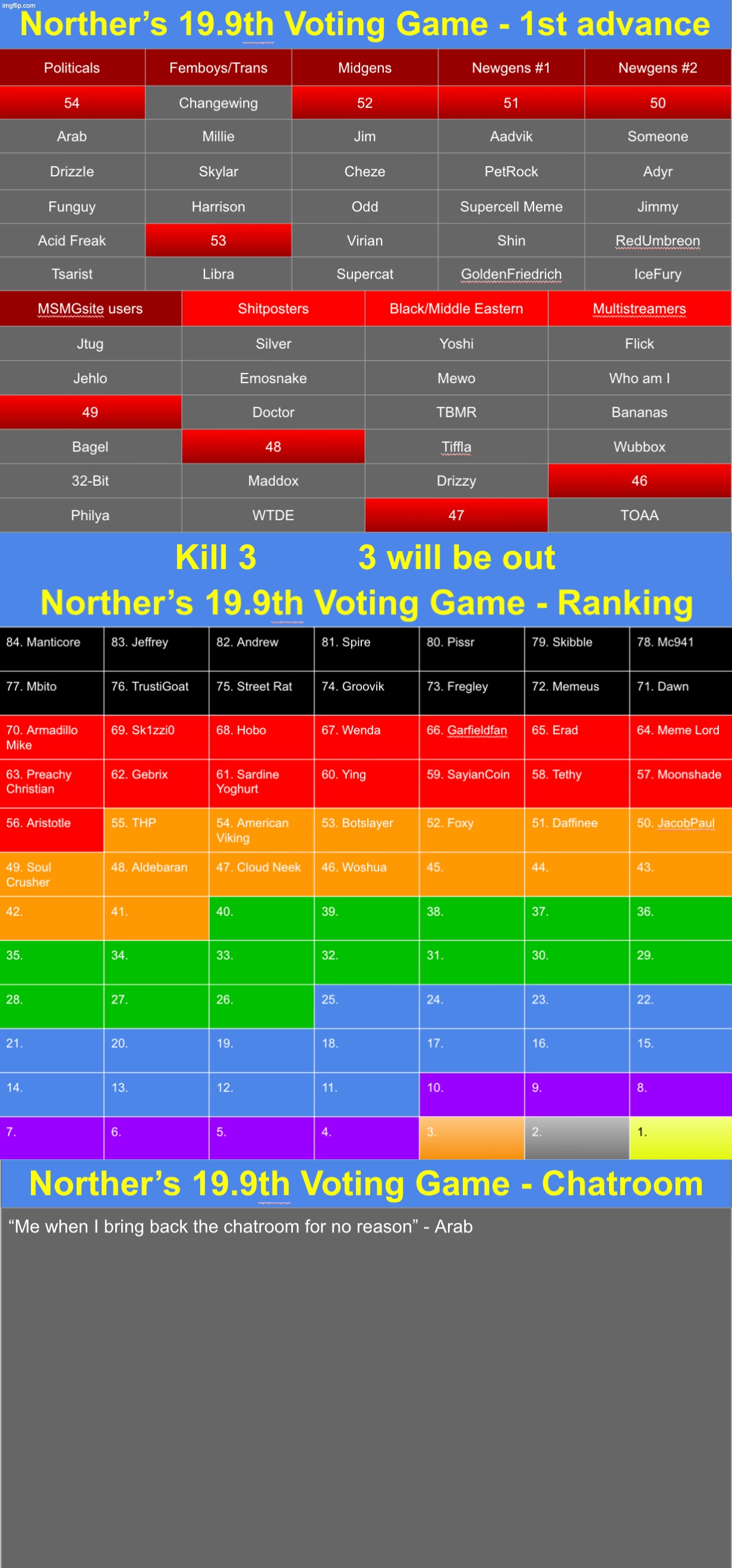 So DrizzIe made it into the top 50%. k3 | image tagged in voting game s19-9 | made w/ Imgflip meme maker