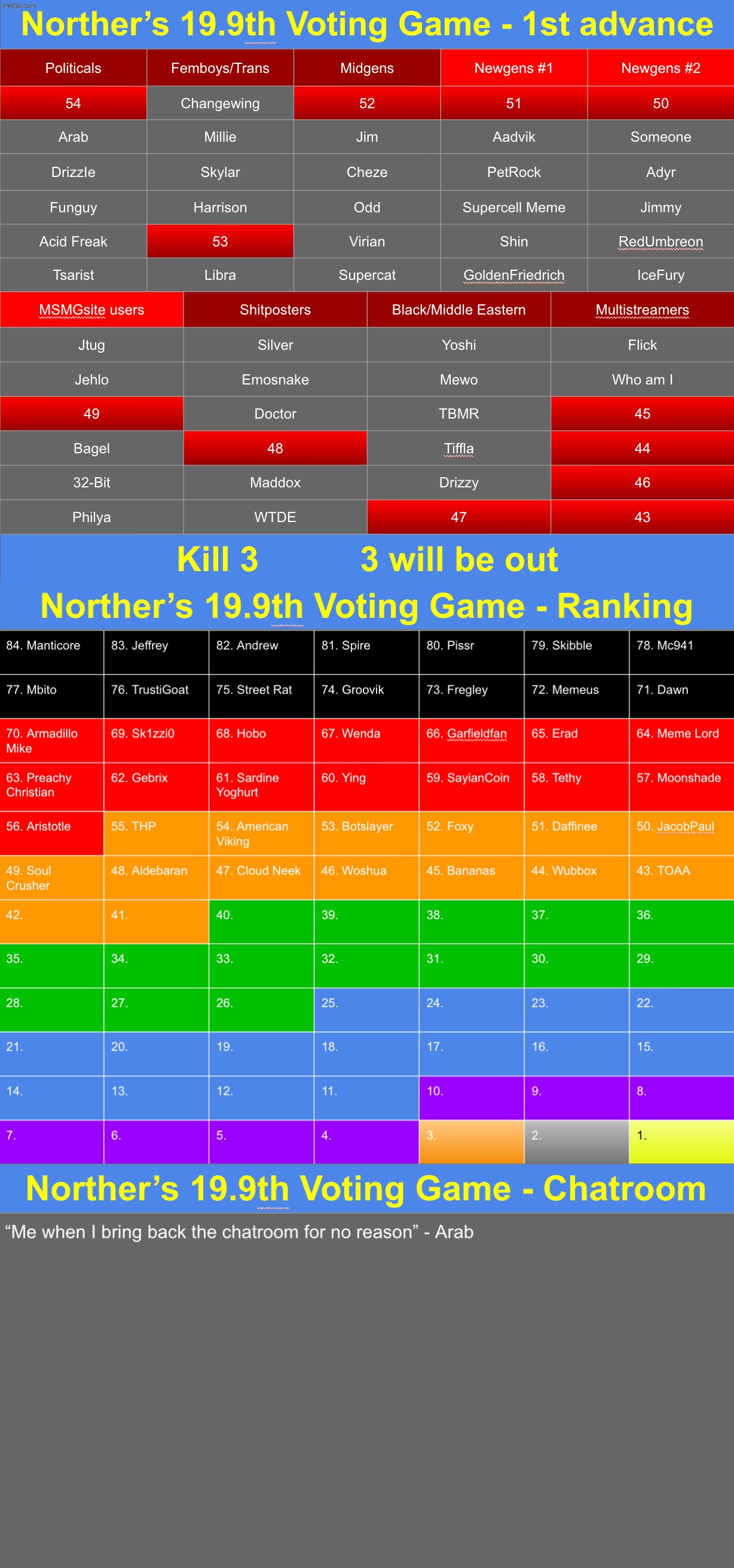 k3 from the highlighted groups | image tagged in voting game s19-9 | made w/ Imgflip meme maker
