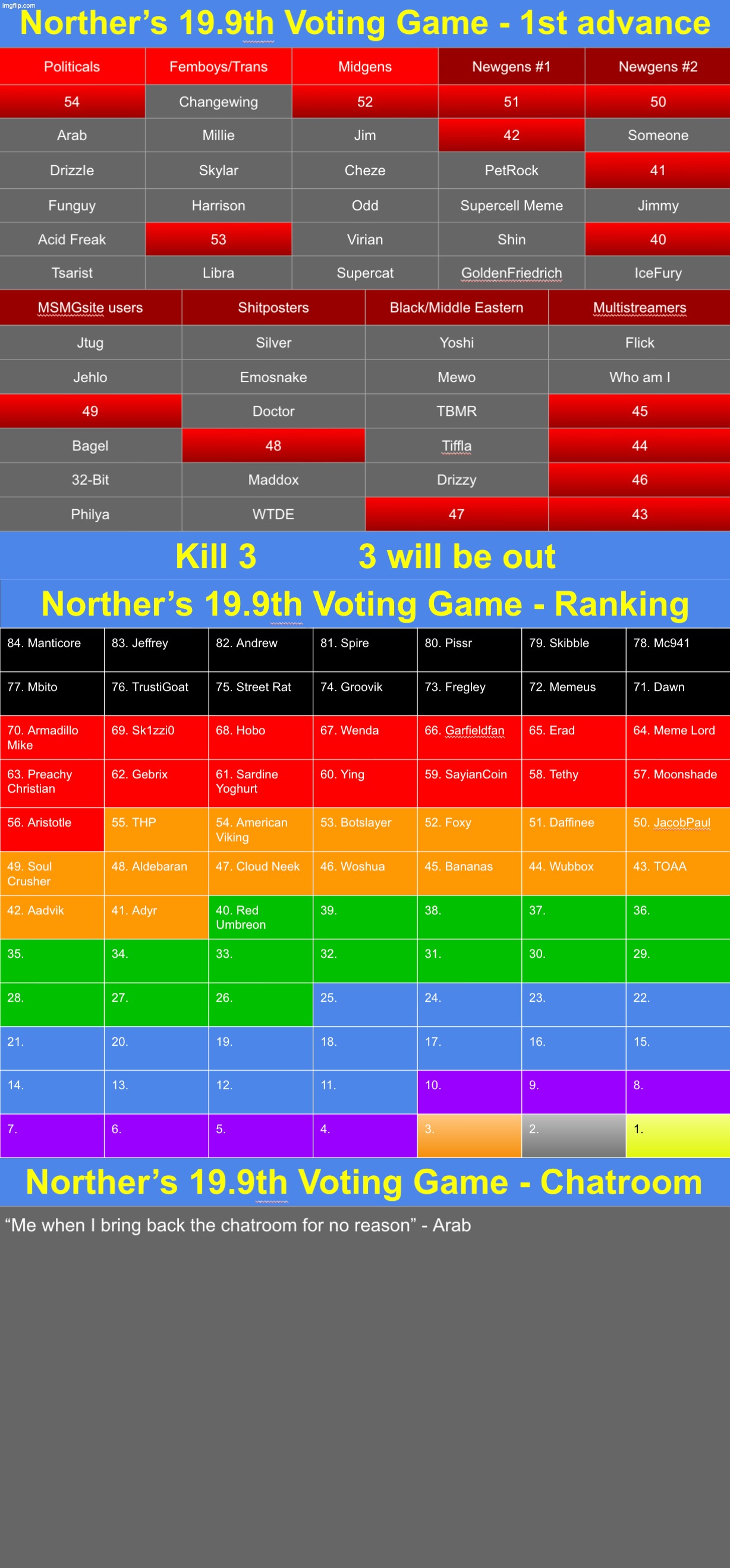 k3 again | image tagged in voting game s19-9 | made w/ Imgflip meme maker