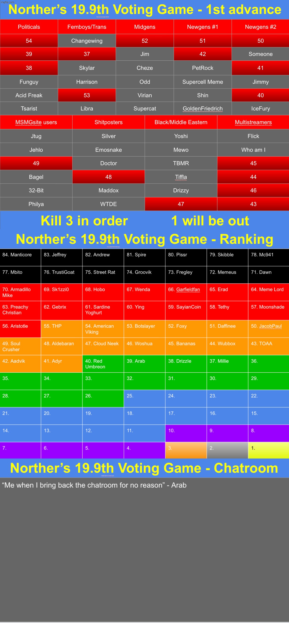 2nd advance next round. k3 from any group, starting with the one you want out the most | image tagged in voting game s19-9 | made w/ Imgflip meme maker