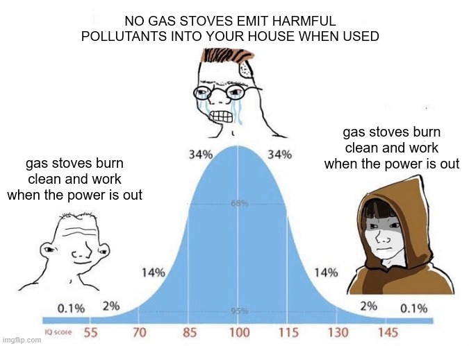 bellcurve3 | NO GAS STOVES EMIT HARMFUL POLLUTANTS INTO YOUR HOUSE WHEN USED; gas stoves burn clean and work when the power is out; gas stoves burn clean and work when the power is out | image tagged in bell curve | made w/ Imgflip meme maker