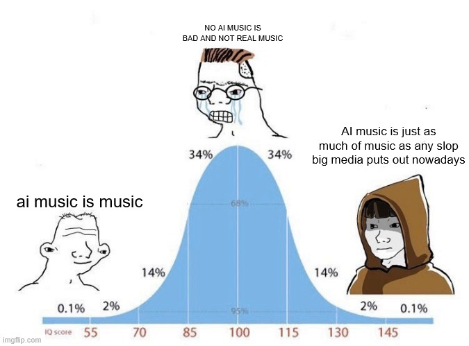 bellcurve4 | NO AI MUSIC IS BAD AND NOT REAL MUSIC; AI music is just as much of music as any slop big media puts out nowadays; ai music is music | image tagged in bell curve | made w/ Imgflip meme maker
