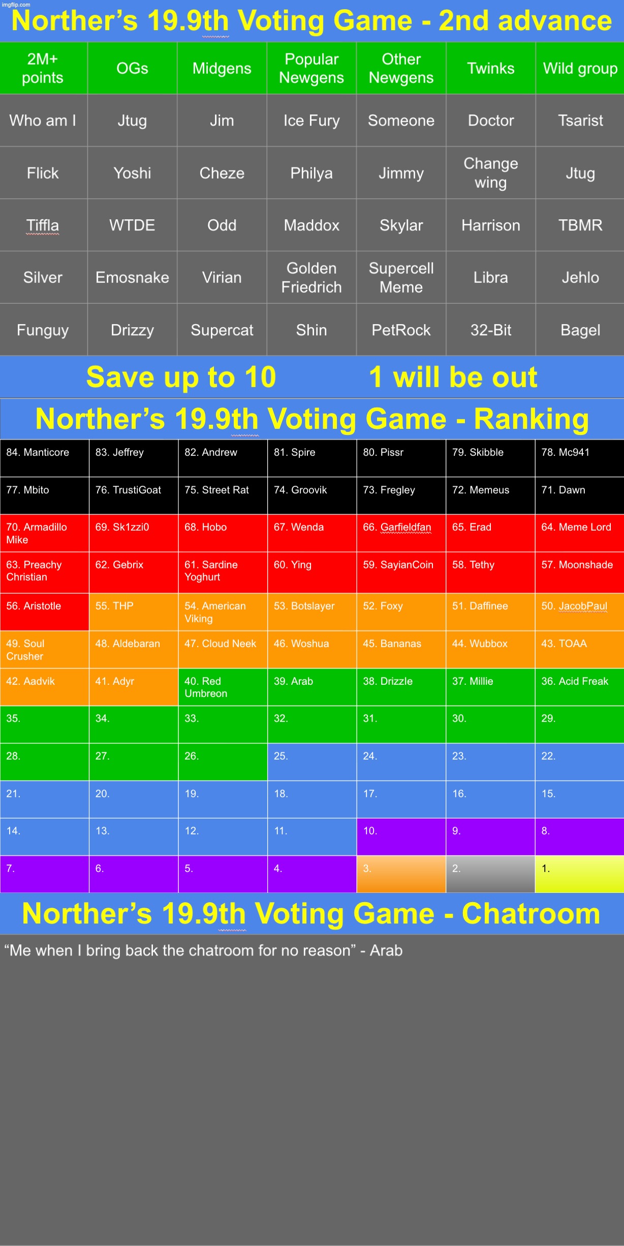 Next advance is starting. Save up to 10 users from any group. Top comment gets to decide the next group | image tagged in voting game s19-9 | made w/ Imgflip meme maker