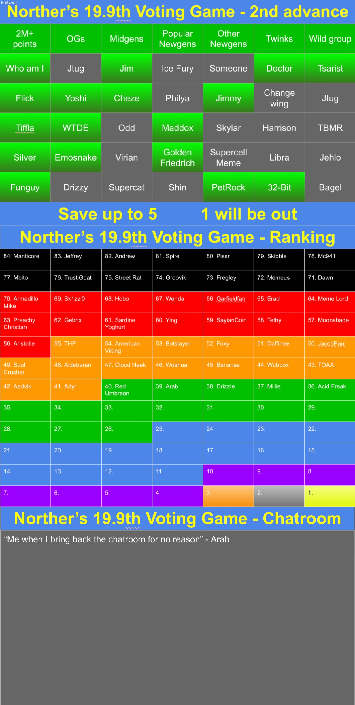 Save up to 5, top comment gets to decide which group the next voting will be in | image tagged in voting game s19-9 | made w/ Imgflip meme maker