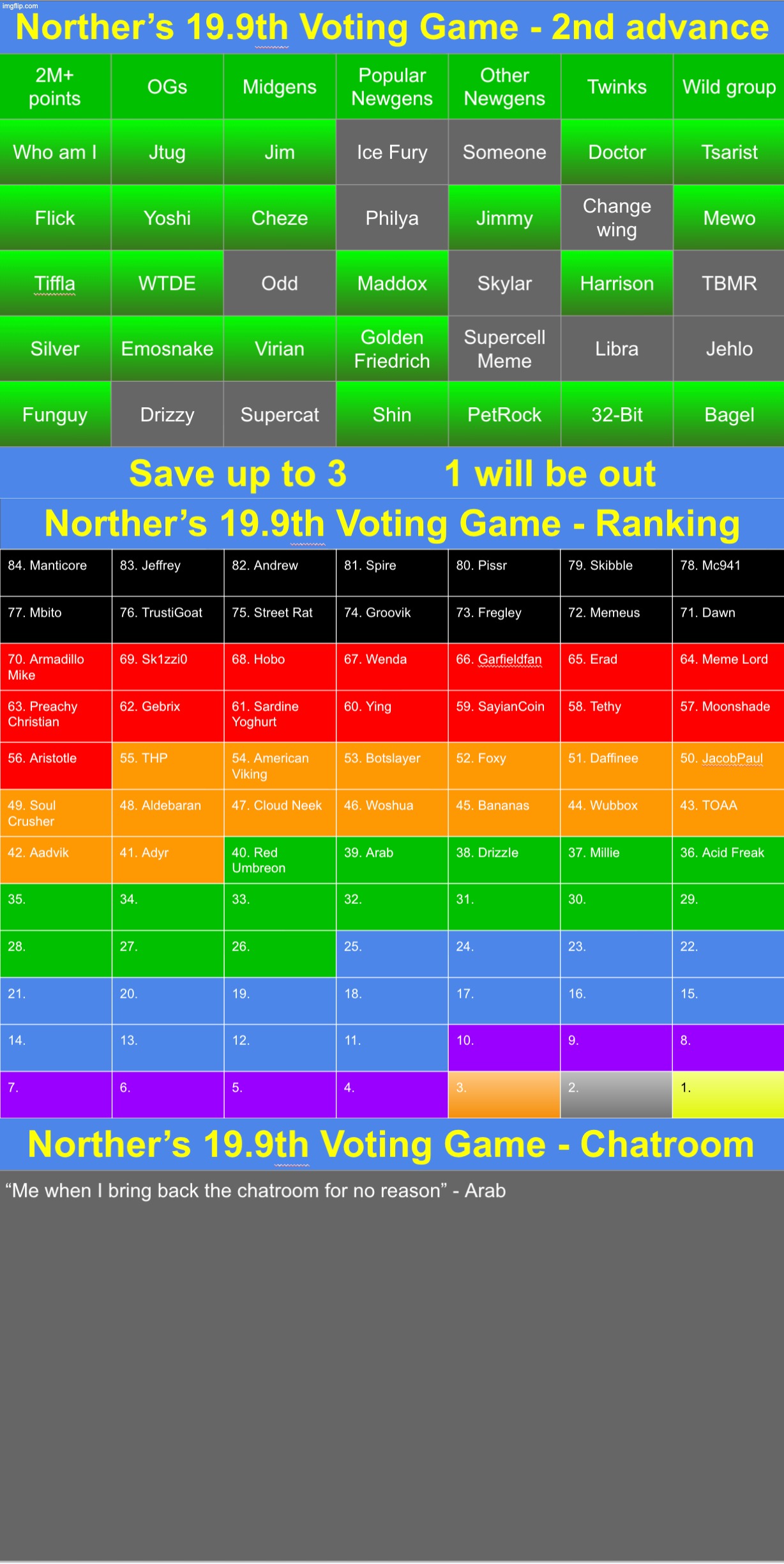 Save 3 | image tagged in voting game s19-9 | made w/ Imgflip meme maker
