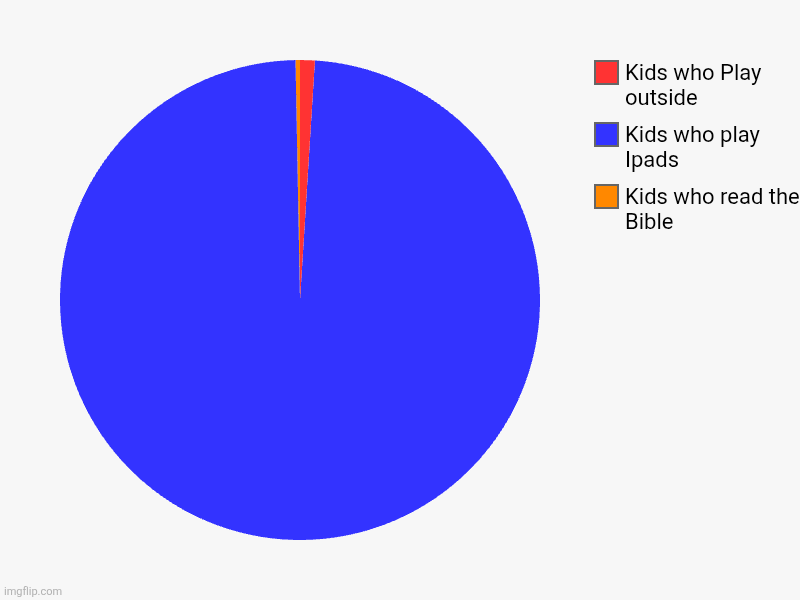 I made orange a little bigger so you could see it. | Kids who read the Bible, Kids who play Ipads, Kids who Play outside | image tagged in charts,pie charts,kids,brainrot,anti brainrot | made w/ Imgflip chart maker