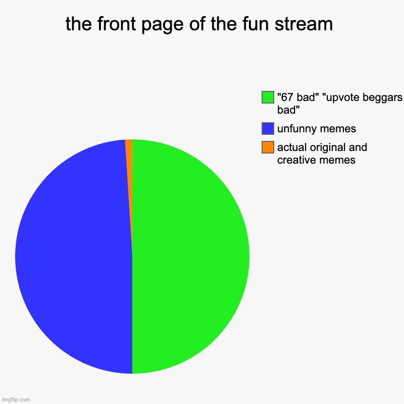 fun stream be like | the front page of the fun stream | actual original and creative memes, unfunny memes, "67 bad" "upvote beggars bad" | image tagged in charts,pie charts,fun stream,67,upvote beggars,memes | made w/ Imgflip chart maker