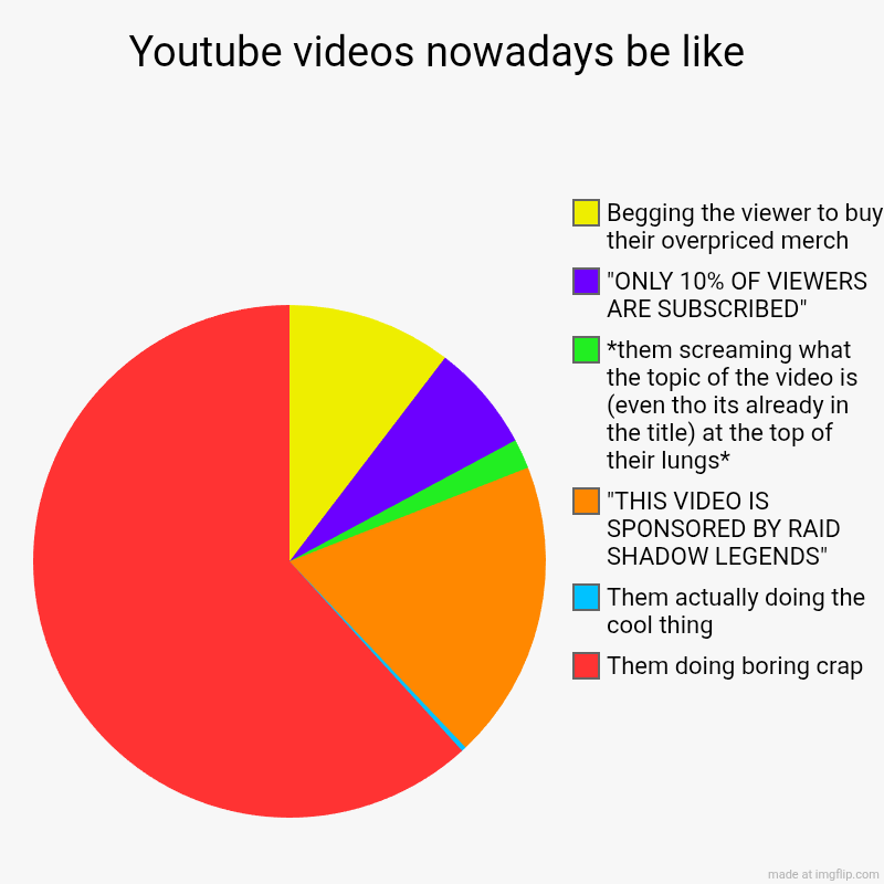 AND IT ALWAYS HAS TO BE OVER 20 MINIUTES LONG. | Youtube videos nowadays be like | Them doing boring crap, Them actually doing the cool thing, "THIS VIDEO IS SPONSORED BY RAID SHADOW LEGEND | image tagged in charts,pie charts | made w/ Imgflip chart maker