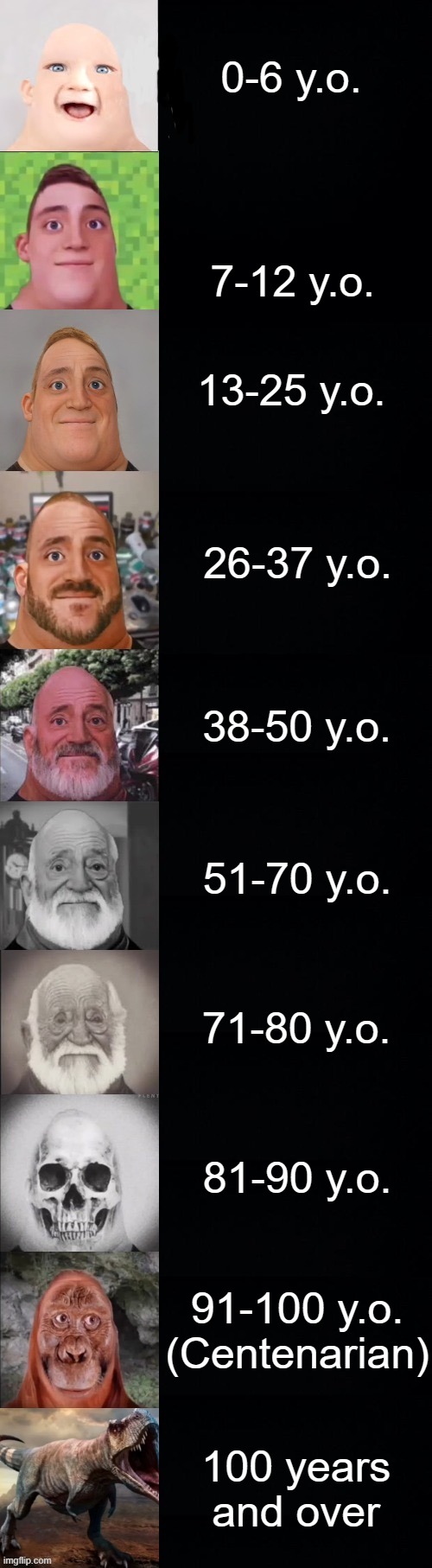 POV: Your age | 0-6 y.o. 7-12 y.o. 13-25 y.o. 26-37 y.o. 38-50 y.o. 51-70 y.o. 71-80 y.o. 81-90 y.o. 91-100 y.o. (Centenarian); 100 years and over | image tagged in mr incredible becoming old | made w/ Imgflip meme maker