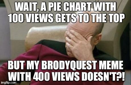 WAIT, A PIE CHART WITH 100 VIEWS GETS TO THE TOP BUT MY BRODYQUEST MEME WITH 400 VIEWS DOESN'T?! | image tagged in memes,captain picard facepalm | made w/ Imgflip meme maker