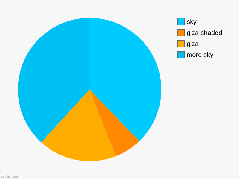 giza pyramid trend | more sky, giza, giza shaded, sky | image tagged in charts,pie charts,pyramid | made w/ Imgflip chart maker