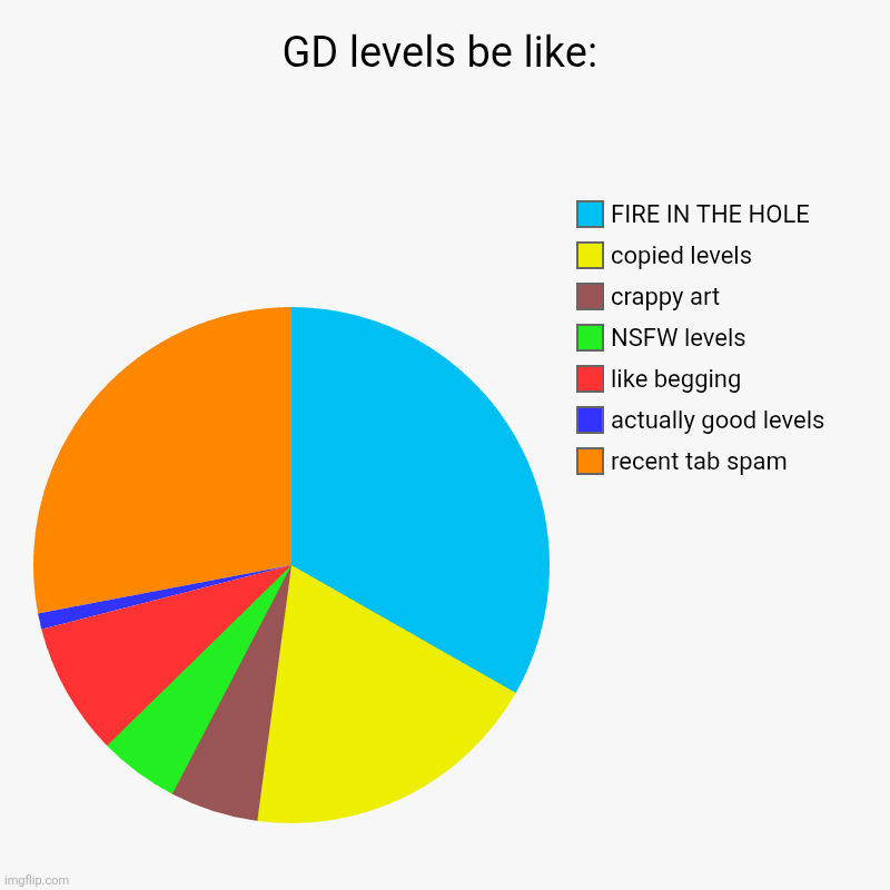 GD levels be like: | recent tab spam, actually good levels, like begging, NSFW levels, crappy art, copied levels, FIRE IN THE HOLE | image tagged in charts,pie charts,geometry dash | made w/ Imgflip chart maker