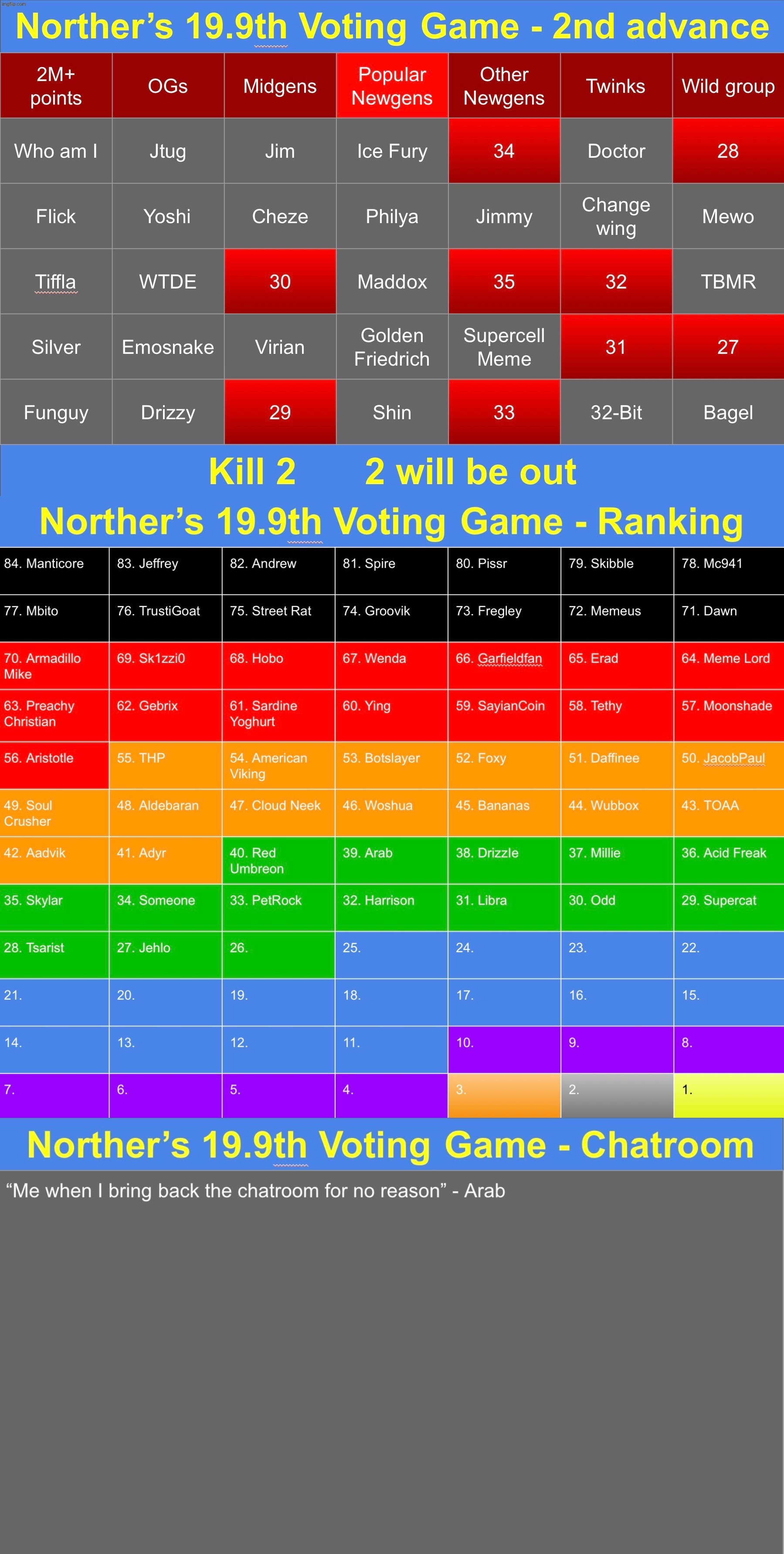 Reposted, k2 | image tagged in voting game s19-9 | made w/ Imgflip meme maker