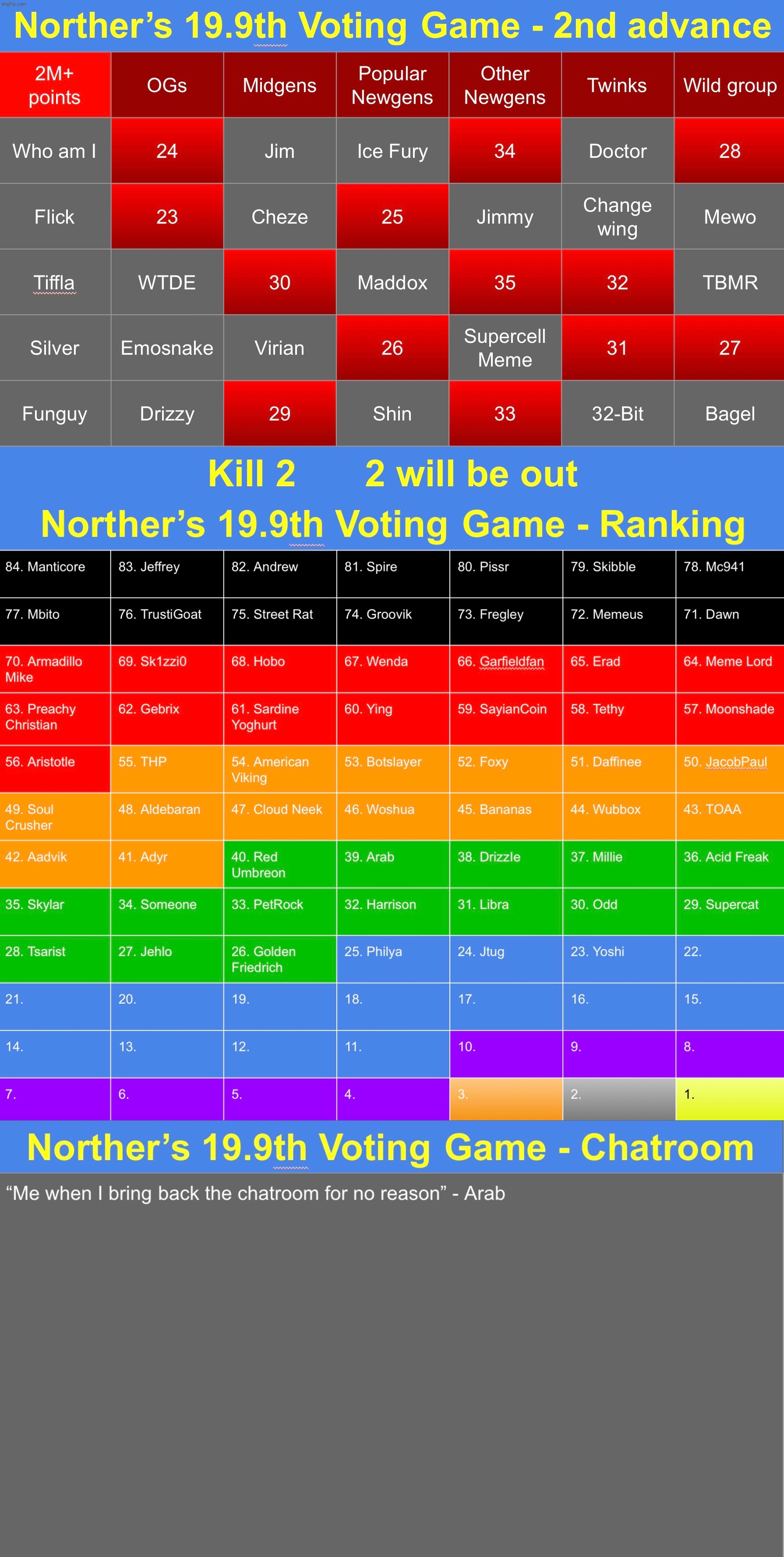 The big Shi got his worst placement yet. K2 | image tagged in voting game s19-9 | made w/ Imgflip meme maker