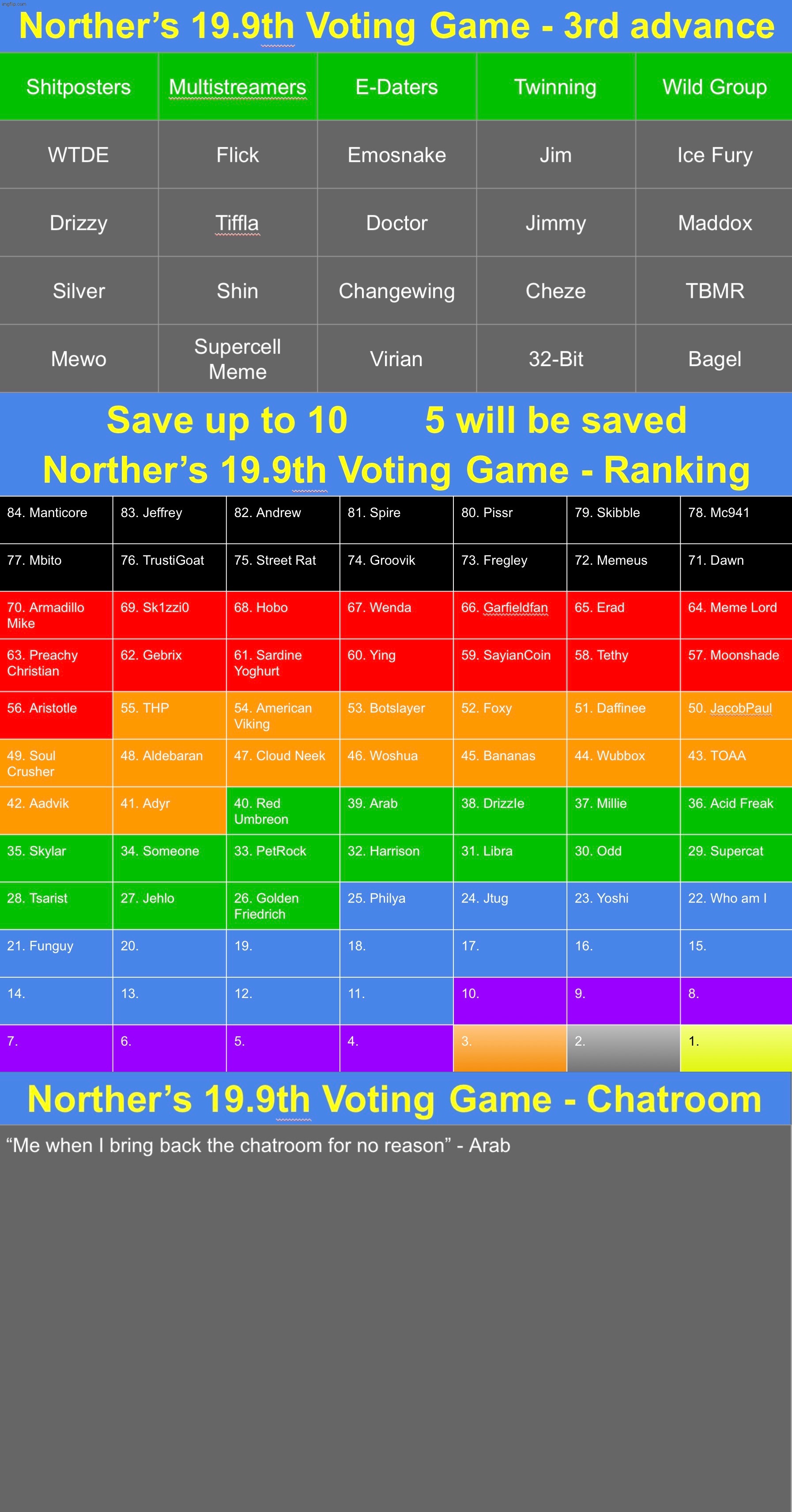Next advance. Save 10 users (you can save the same user multiple times but you cannot save yourself) | image tagged in voting game s19-9 | made w/ Imgflip meme maker
