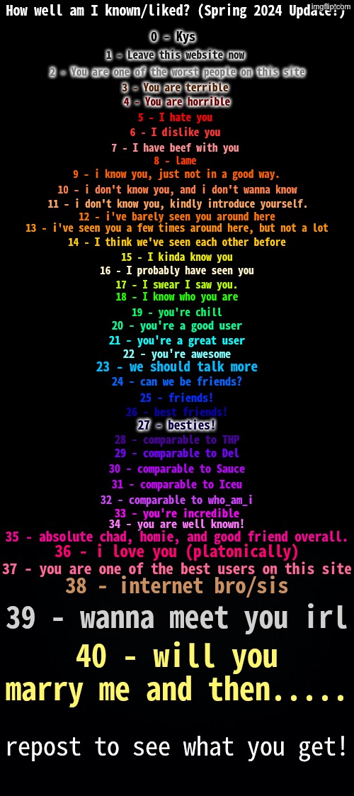 How Well Am I Known? (Spring 2024) | image tagged in how well am i known spring 2024 | made w/ Imgflip meme maker