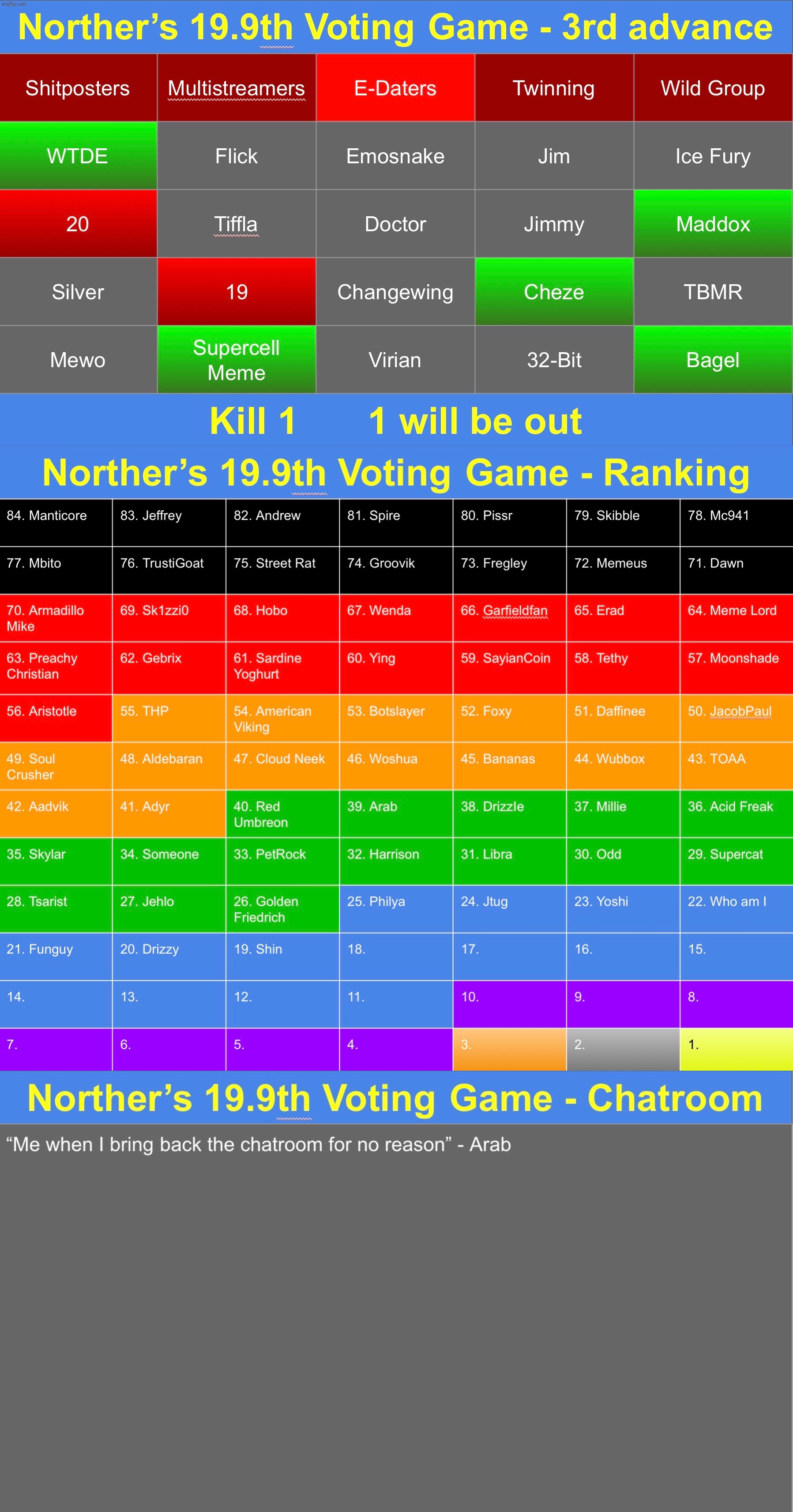 k1 | image tagged in voting game s19-9 | made w/ Imgflip meme maker