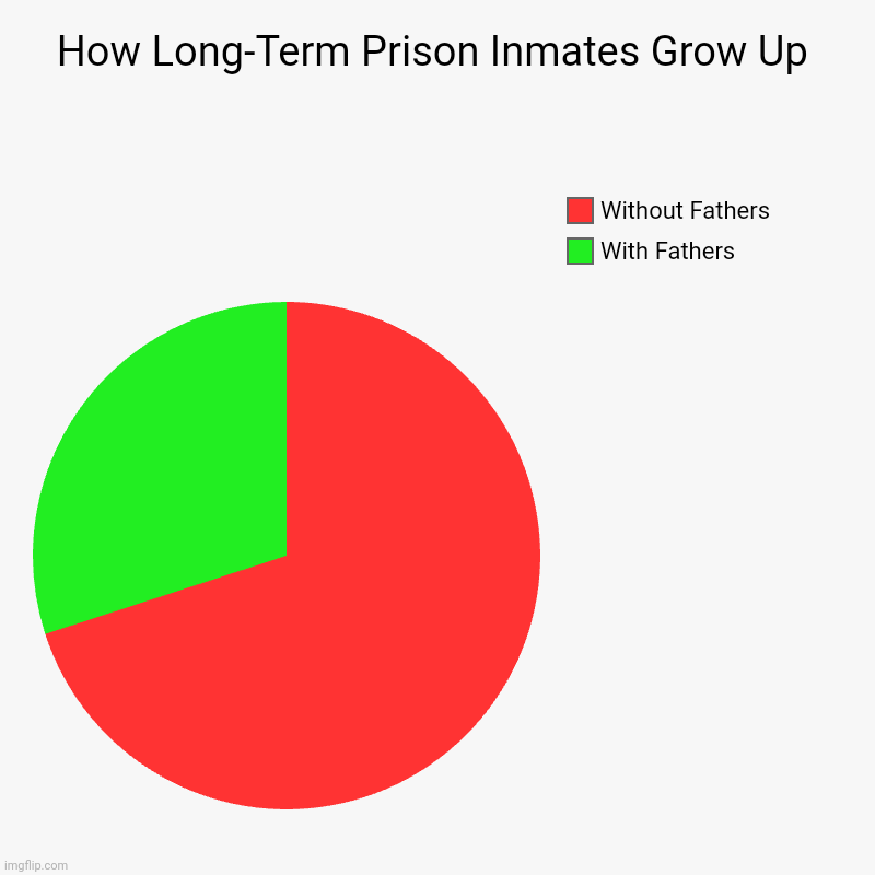 Dads-The Underrated Crime Deterrents | How Long-Term Prison Inmates Grow Up | With Fathers, Without Fathers | image tagged in pie charts,crime,prison,fathers,dads,men | made w/ Imgflip chart maker
