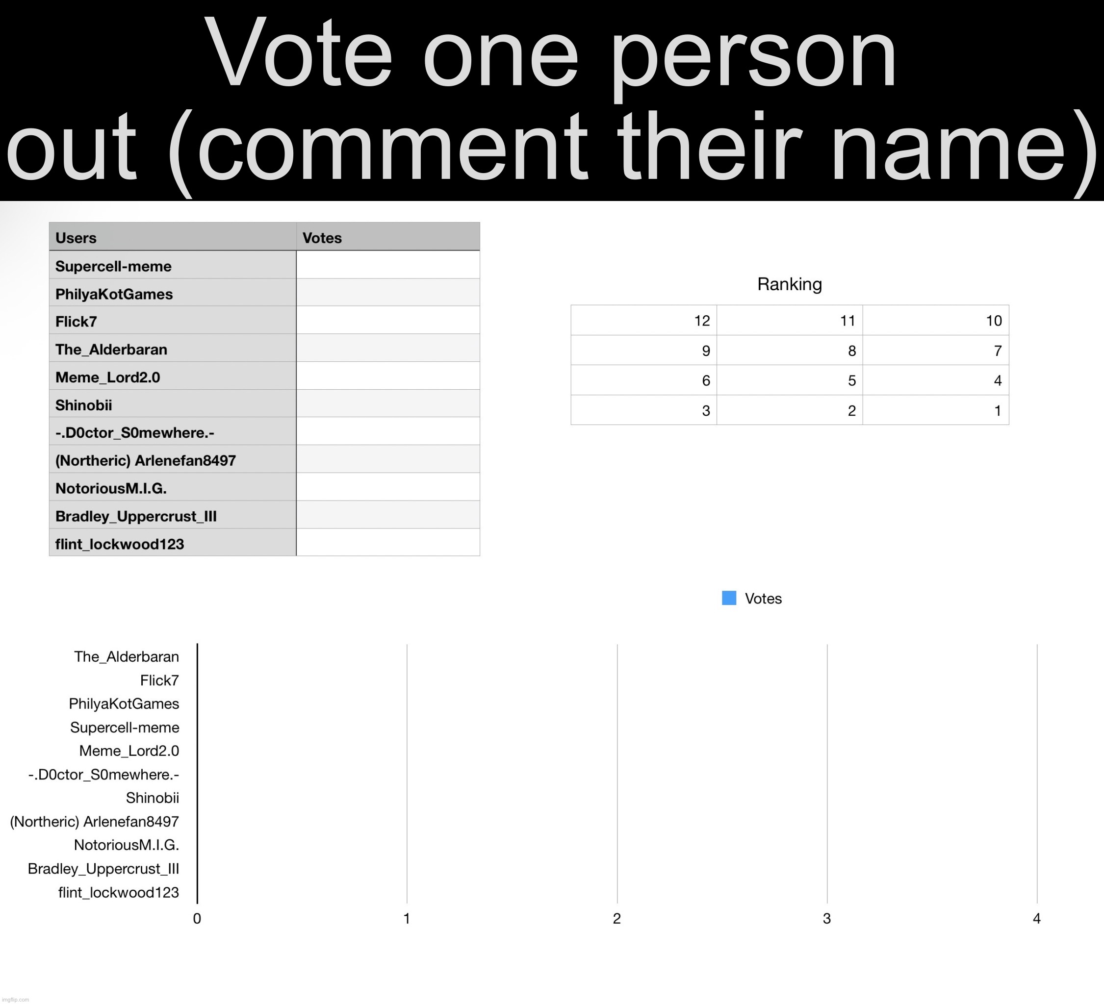 Vote 1 person out… | Vote one person out (comment their name) | image tagged in img_5417 jpeg,funny,memes,funny memes,relatable,competition | made w/ Imgflip meme maker