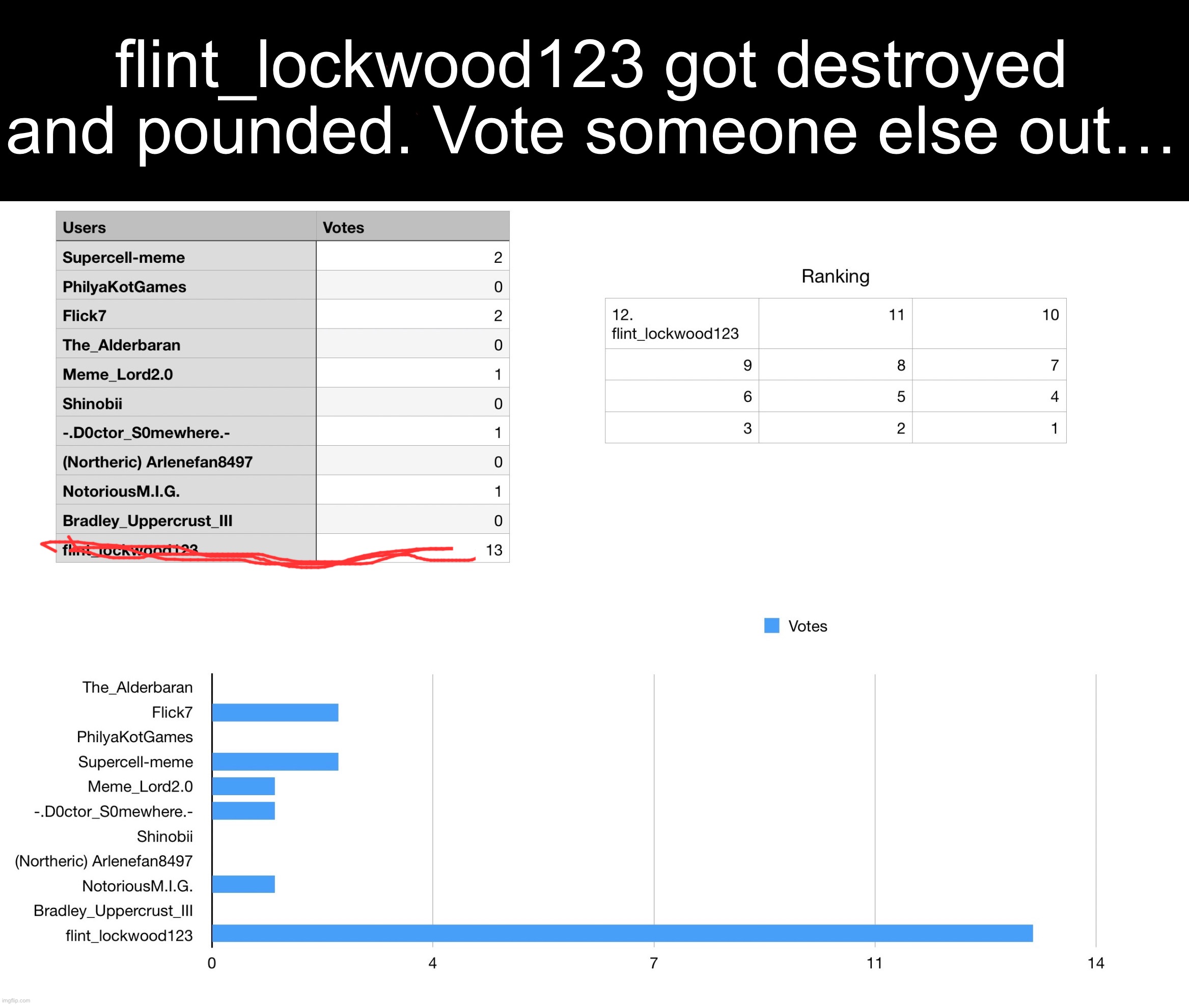 Vote 1 person out | flint_lockwood123 got destroyed and pounded. Vote someone else out… | image tagged in img_5419 jpeg,funny,funny memes,memes,relatable,supercell-meme | made w/ Imgflip meme maker