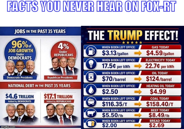 facts you never hear | Facts you never hear on FOX-RT | image tagged in lying,gop | made w/ Imgflip meme maker