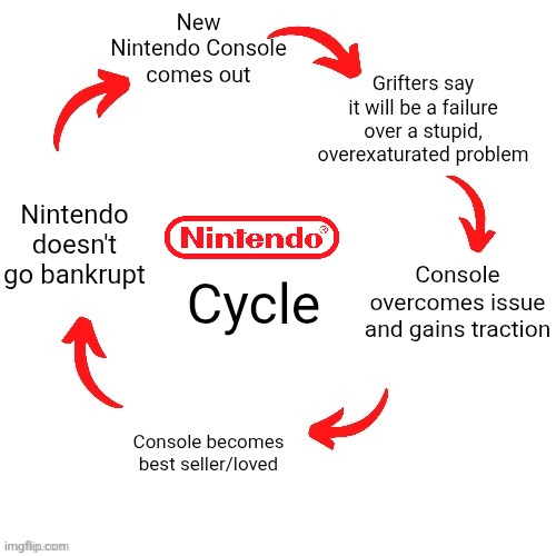 Nintendo Cycle | New Nintendo Console comes out; Grifters say it will be a failure over a stupid, overexaturated problem; Nintendo doesn't go bankrupt; Console overcomes issue and gains traction; Cycle; Console becomes best seller/loved | image tagged in 5 arrow vicious cycle,nintendo | made w/ Imgflip meme maker