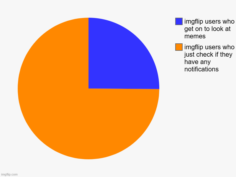 lately this has been me | imgflip users who just check if they have any notifications, imgflip users who get on to look at memes | image tagged in charts,pie charts | made w/ Imgflip chart maker