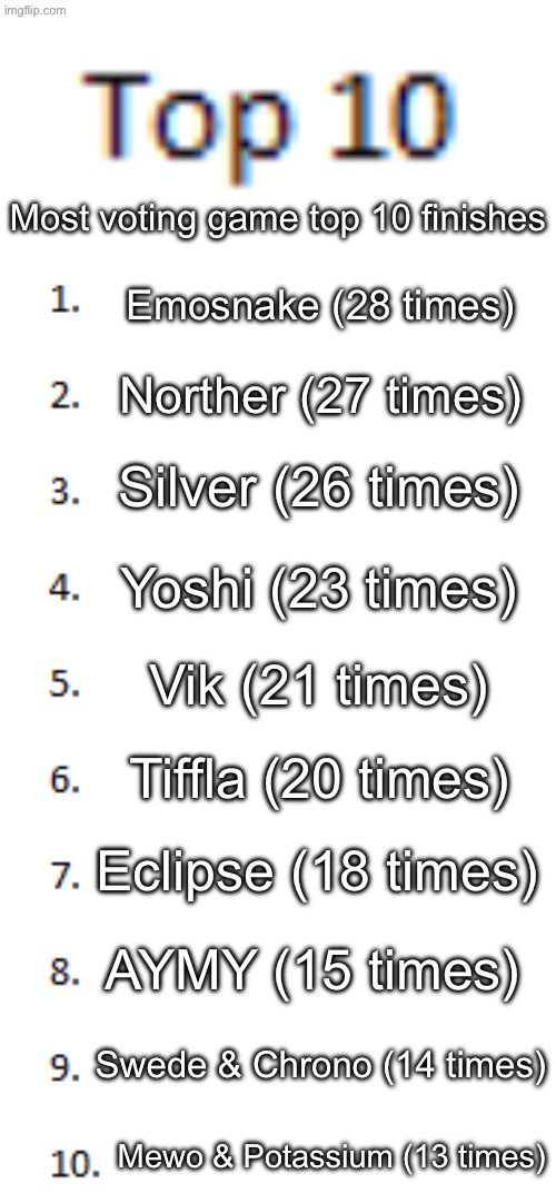 Top 10 List | Most voting game top 10 finishes; Emosnake (28 times); Norther (27 times); Silver (26 times); Yoshi (23 times); Vik (21 times); Tiffla (20 times); Eclipse (18 times); AYMY (15 times); Swede & Chrono (14 times); Mewo & Potassium (13 times) | image tagged in top 10 list | made w/ Imgflip meme maker