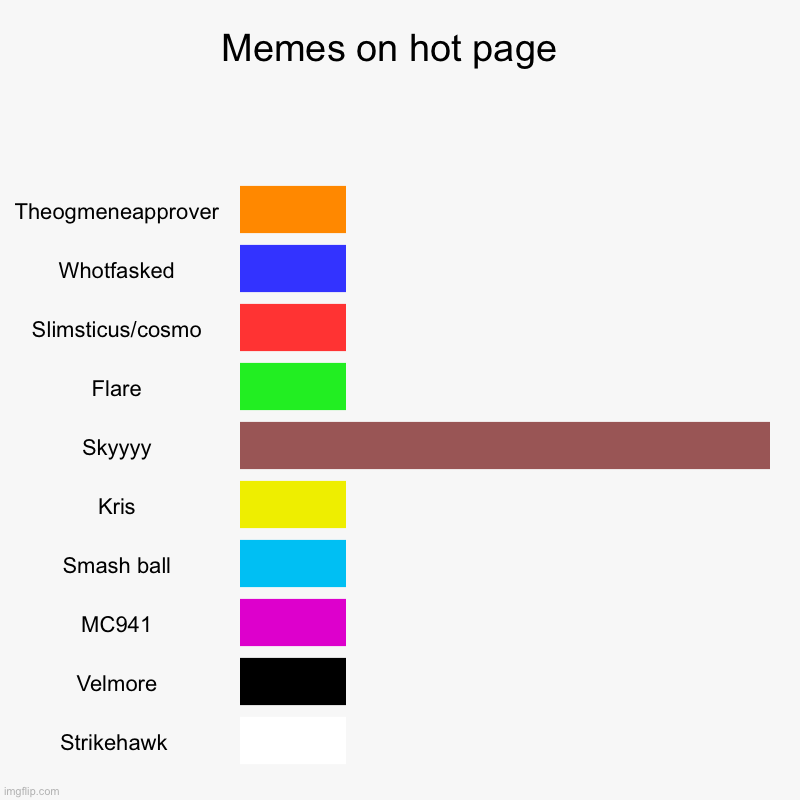 I dug up the wires they hid inside me yet all I saw was flesh | Memes on hot page  | Theogmeneapprover, Whotfasked, Slimsticus/cosmo, Flare, Skyyyy, Kris, Smash ball, MC941, Velmore, Strikehawk | image tagged in charts,bar charts | made w/ Imgflip chart maker