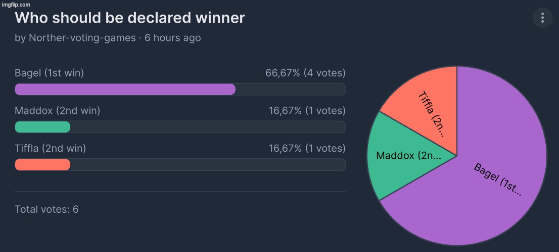 Bagel is still in the lead, who will place second though | image tagged in voting game s19-9 | made w/ Imgflip meme maker