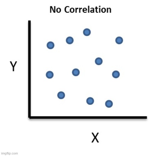 No Correlation | image tagged in no correlation | made w/ Imgflip meme maker