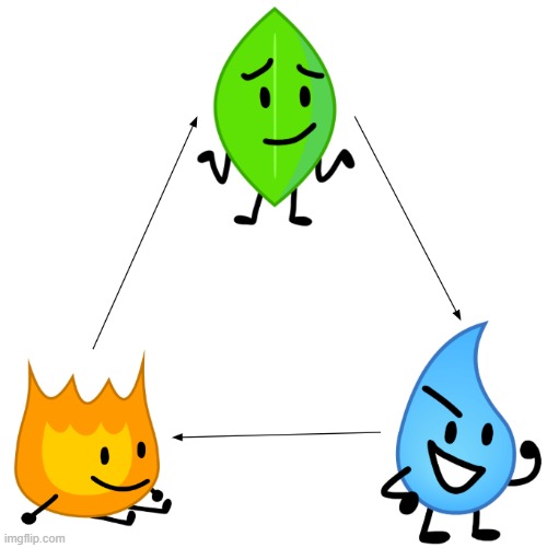 BFDI Pokémon type triangle | image tagged in bfdi,object shows,leafy,teardrop,firey,pokemon memes | made w/ Imgflip meme maker