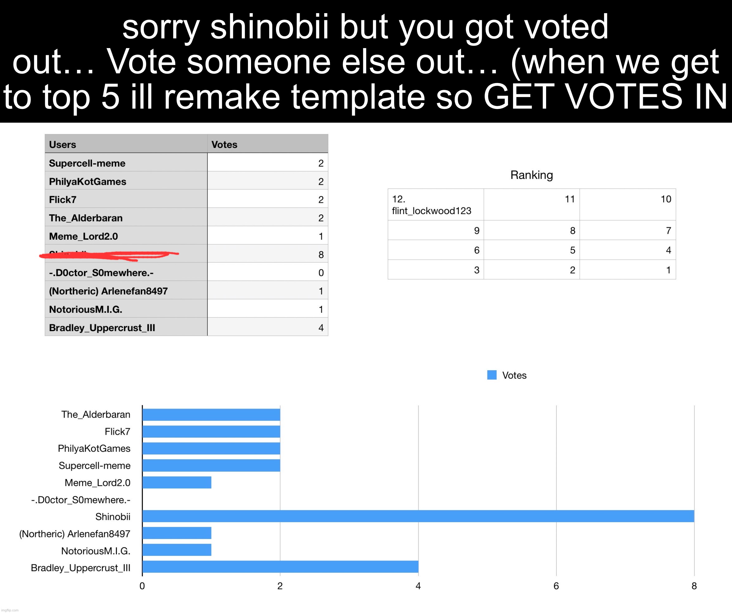 Im sorry shinobii.. my 5th favourite user | sorry shinobii but you got voted out… Vote someone else out… (when we get to top 5 ill remake template so GET VOTES IN | image tagged in img_5421 jpeg,funny,memes,relatable,voting,supercell-meme | made w/ Imgflip meme maker