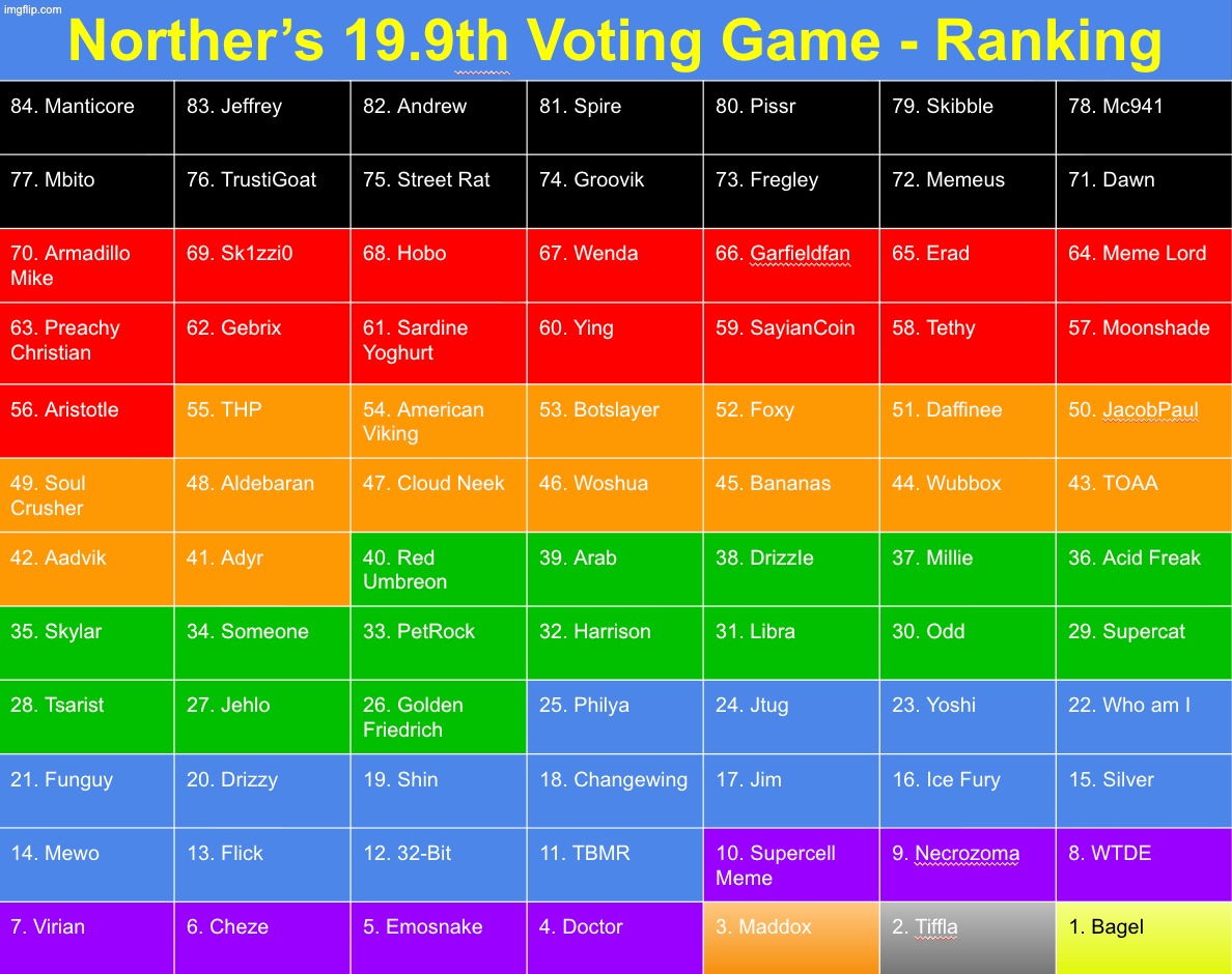 The whole leaderboard (Odd, you're 30th out of 84. There are 54 users below you, your placement isn't bad) | image tagged in voting game s19-9 | made w/ Imgflip meme maker