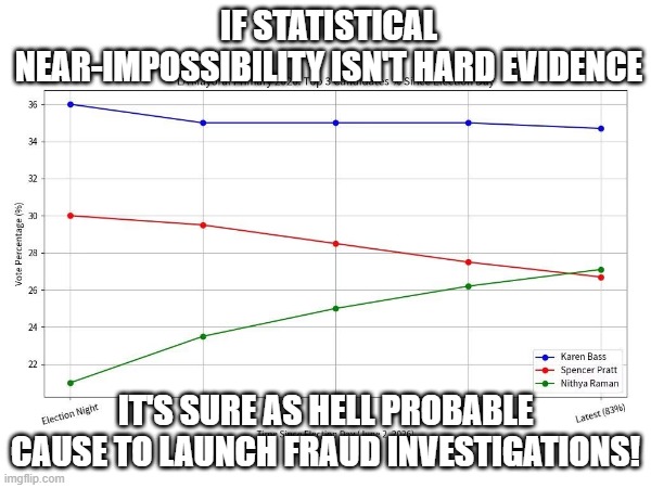 Thank you for your attention to this matter! | if statistical near-impossibility isn't hard evidence; it's sure as hell probable cause to launch fraud investigations! | image tagged in elections,california,los angeles,mayor | made w/ Imgflip meme maker