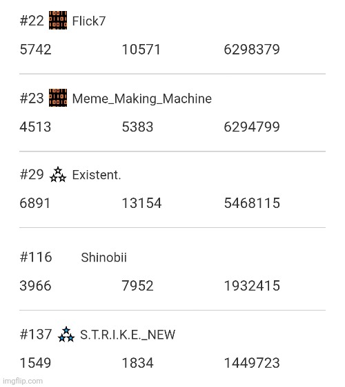 I did it... top of SESFM :) I love you guys | image tagged in flick7,meme making machine,existent,shinobii,strike | made w/ Imgflip meme maker