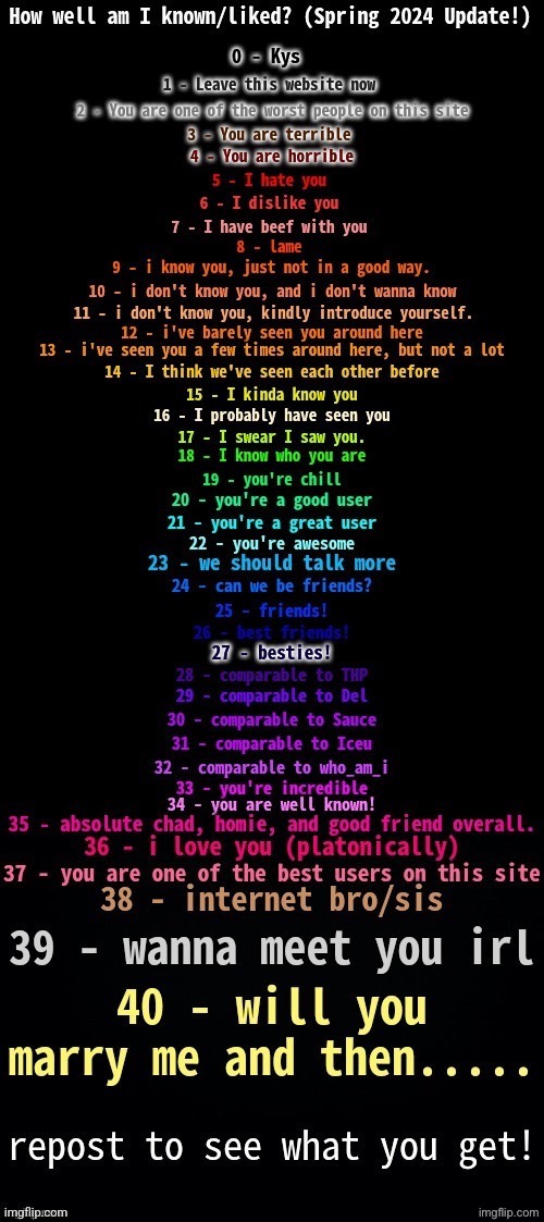 How well am I known/like (spring 2024 update) | image tagged in how well am i known/like spring 2024 update,remix | made w/ Imgflip meme maker
