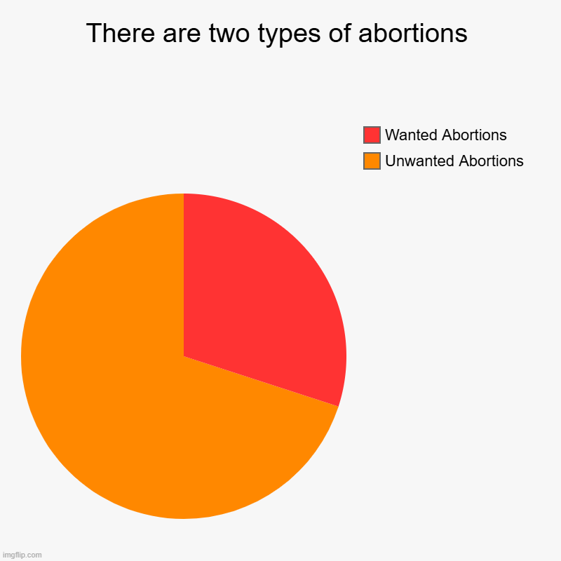 Not all pregnant women want to have abortions | There are two types of abortions | Unwanted Abortions, Wanted Abortions | image tagged in pie charts,abortion,wanted,murder,babies,women | made w/ Imgflip chart maker