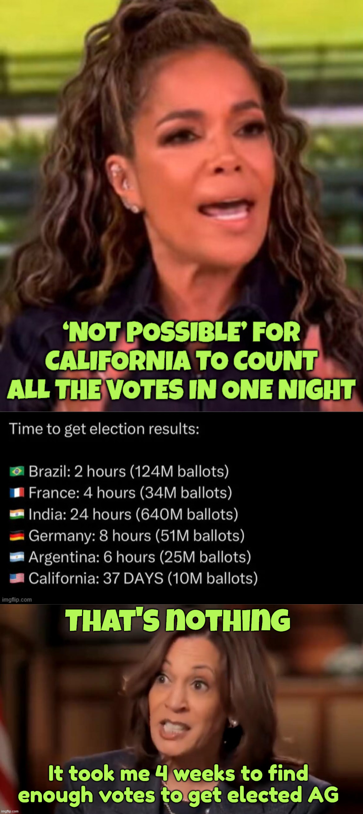 Sure... no 'cheating' in CA... | That's nothing; It took me 4 weeks to find enough votes to get elected AG | image tagged in ca banana republic,rampant election cheating | made w/ Imgflip meme maker