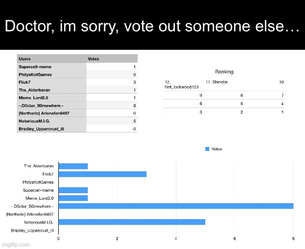 Vote up! | Doctor, im sorry, vote out someone else… | image tagged in funny,memes,relatable,funny memes,voting,supercell-meme | made w/ Imgflip meme maker