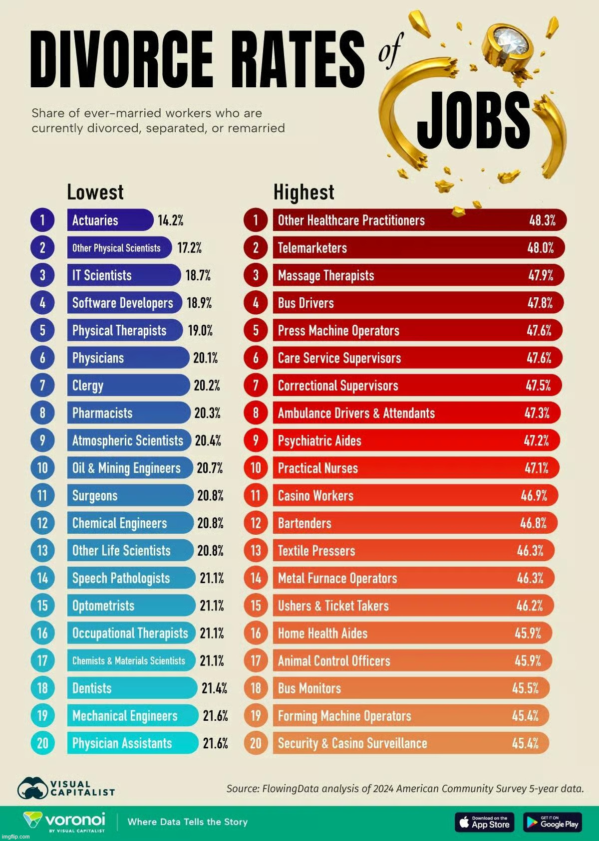 Divorce rates | image tagged in relationships,divorce rates | made w/ Imgflip meme maker