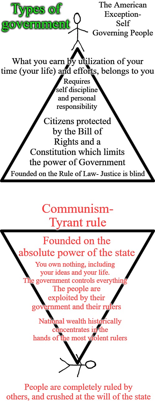 American Exceptionalism Explained- it's not demeaning other people, it's government of, by and for the people being governed. | The American Exception- Self Governing People; Types of government; What you earn by utilization of your time (your life) and efforts, belongs to you; Requires self discipline and personal responsibility; Citizens protected by the Bill of Rights and a Constitution which limits the power of Government; Founded on the Rule of Law- Justice is blind; Communism- Tyrant rule; Founded on the absolute power of the state; You own nothing, including your ideas and your life. The government controls everything; The people are exploited by their government and their rulers; National wealth historically concentrates in the hands of the most violent rulers; People are completely ruled by others, and crushed at the will of the state | image tagged in triangle | made w/ Imgflip meme maker