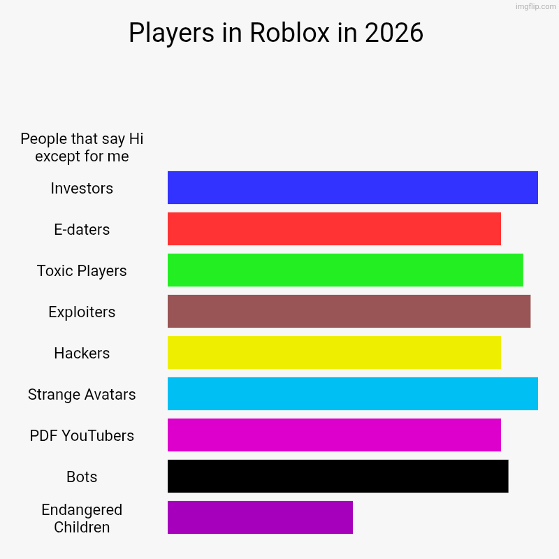We know who to blame for this. | Players in Roblox in 2026 | People that say Hi except for me, Investors, E-daters, Toxic Players, Exploiters, Hackers, Strange Avatars, PDF  | image tagged in charts,bar charts,roblox | made w/ Imgflip chart maker