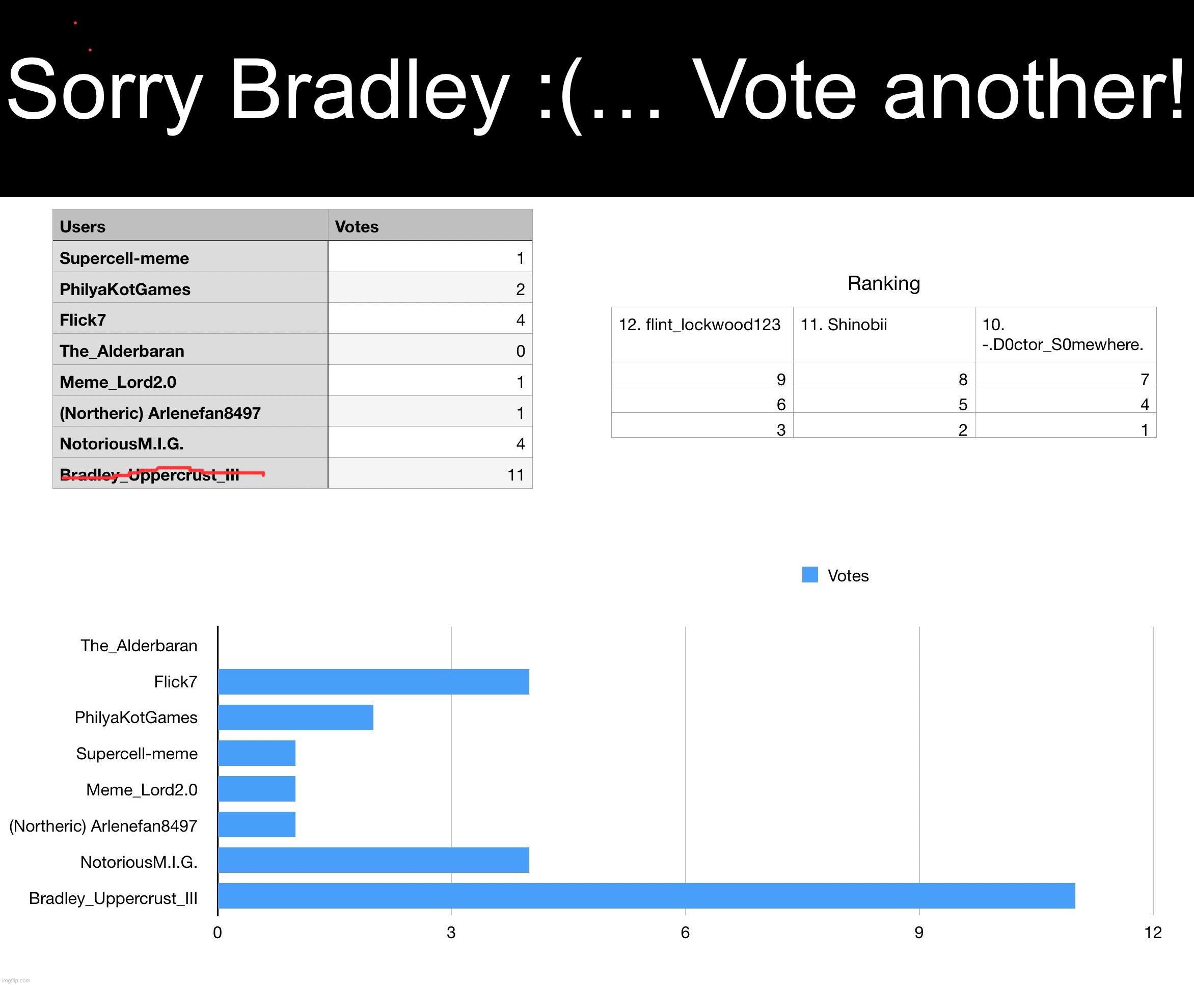 Voting time! Sorry Dark_humour mods. | Sorry Bradley :(… Vote another! | image tagged in supercell-meme,funny,memes,funny memes,relatable,voting | made w/ Imgflip meme maker