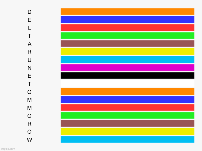 D, E, L, T, A, R, U, N, E, T, O, M, M, O, R, O, W | image tagged in charts,bar charts | made w/ Imgflip chart maker