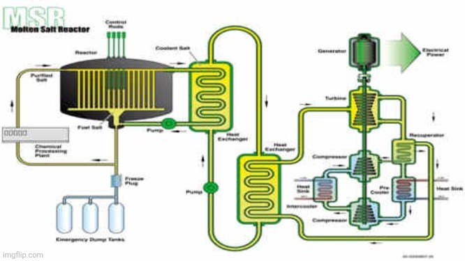 Molten Salt Reactor | image tagged in molten salt reactor | made w/ Imgflip meme maker