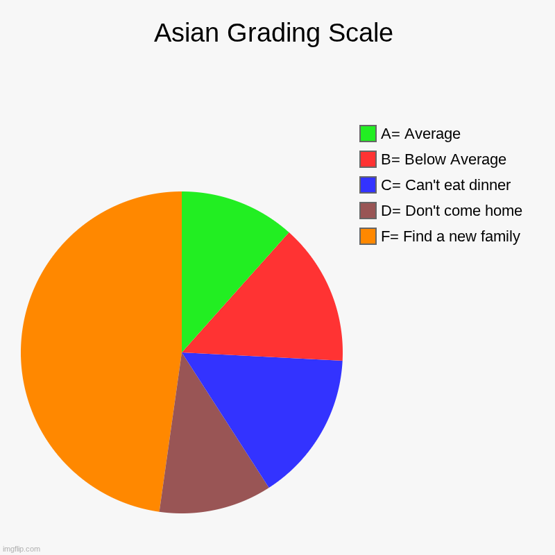 Us Asians work hard | Asian Grading Scale | F= Find a new family, D= Don't come home, C= Can't eat dinner , B= Below Average, A= Average | image tagged in charts,pie charts | made w/ Imgflip chart maker