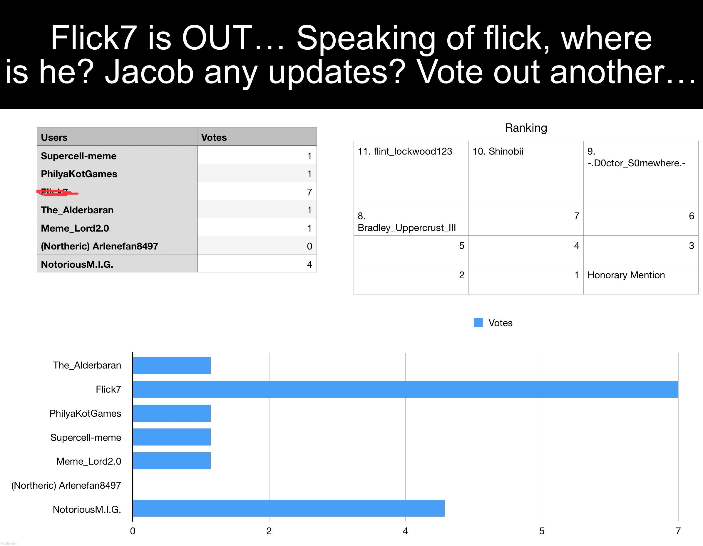 Where is Kobi?? | Flick7 is OUT… Speaking of flick, where is he? Jacob any updates? Vote out another… | image tagged in funny,funny memes,memes,relatable,voting,supercell-meme | made w/ Imgflip meme maker