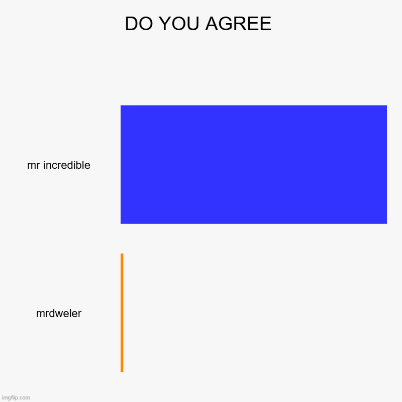 I HATE MRDWELLER | DO YOU AGREE | mr incredible, mrdweler | image tagged in charts,bar charts,mr incredible | made w/ Imgflip chart maker